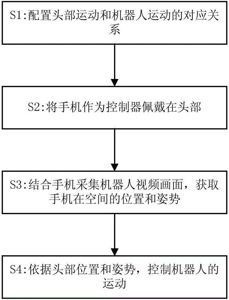 Robot motion control method based on head motion