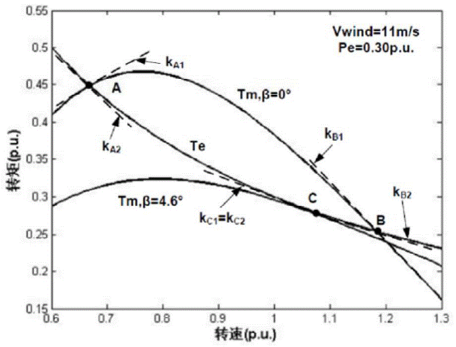 Active power distribution coordination method of units in wind power plant