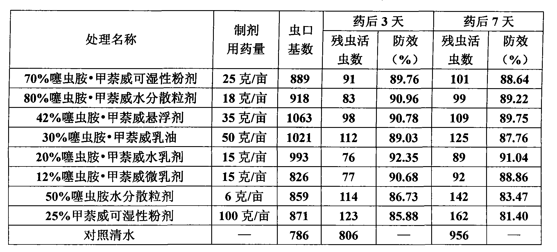 Insecticidal composition containing clothianidin