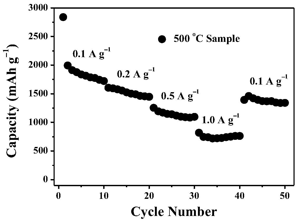 A new type of silicon monoxide-based negative electrode material for lithium-ion batteries and its preparation method and application