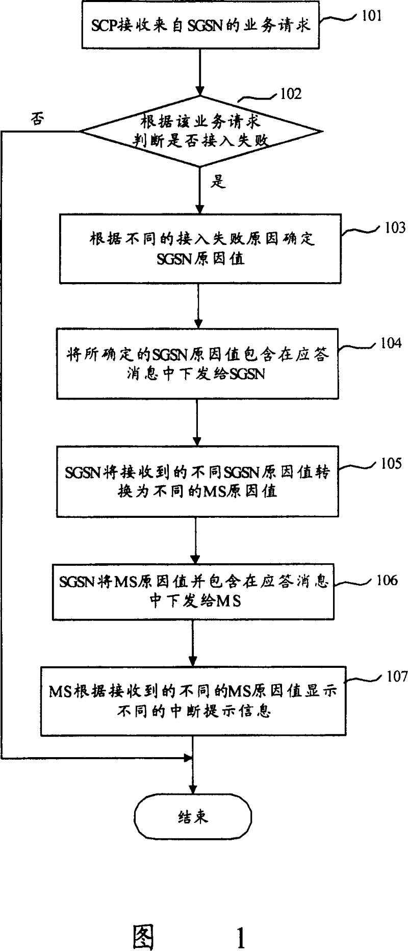 Interrupt indication method of package area intelligent service