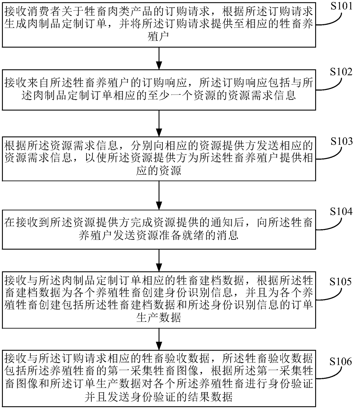 Livestock information management method, storage medium and electronic equipment