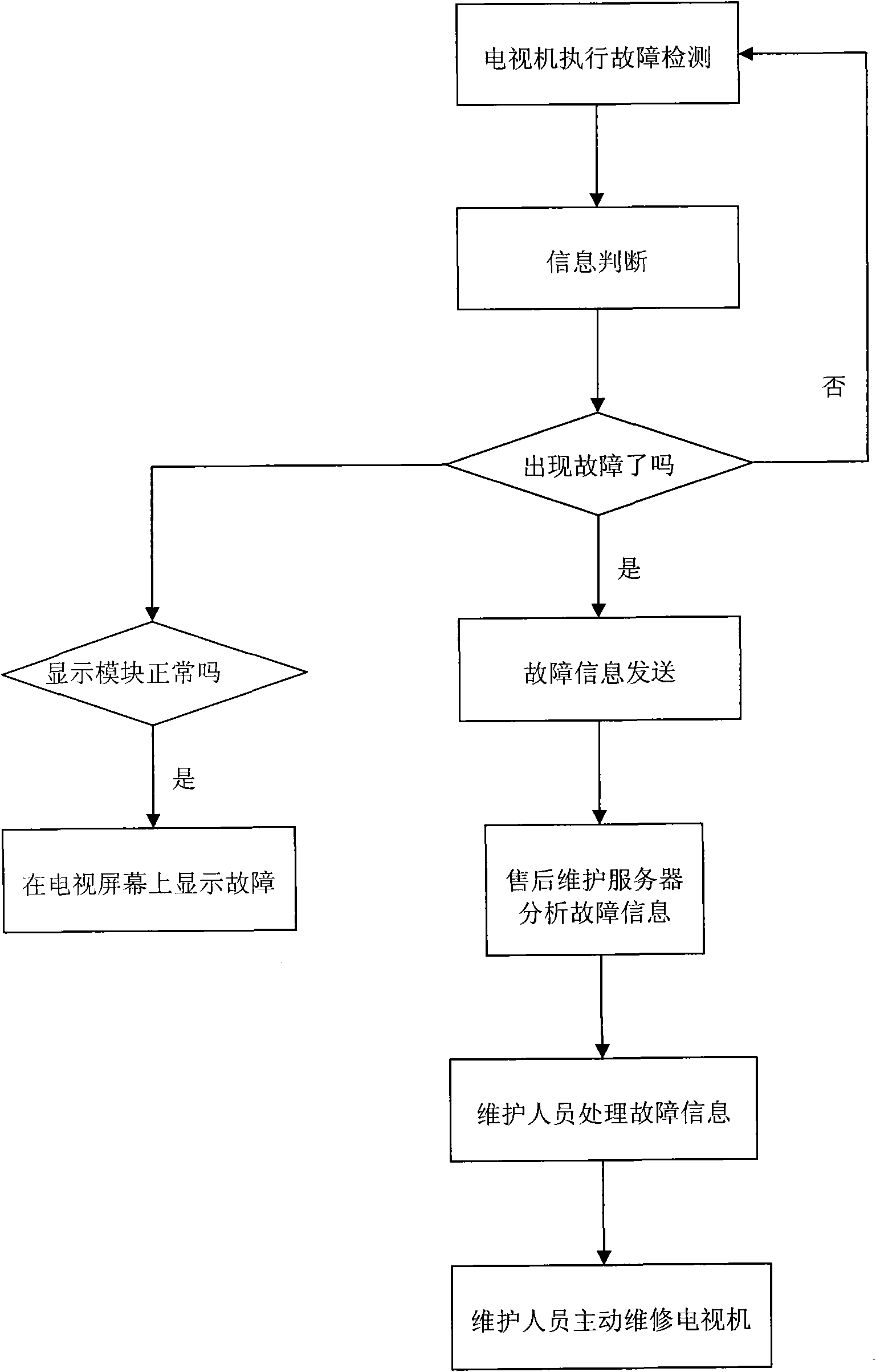 Post-sale breakdown maintenance system and method thereof of television