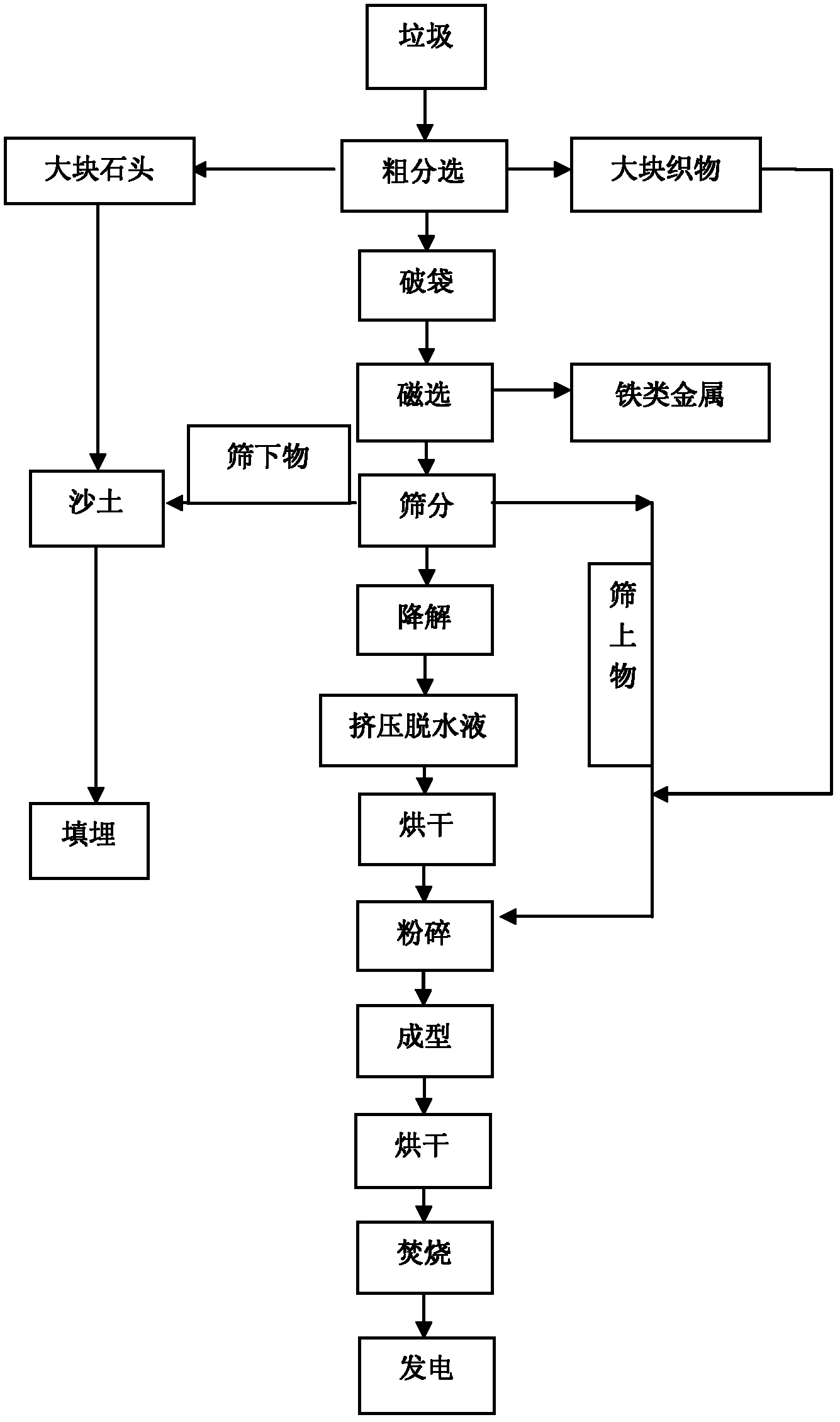 High-efficiency incineration power generation system for municipal solid waste