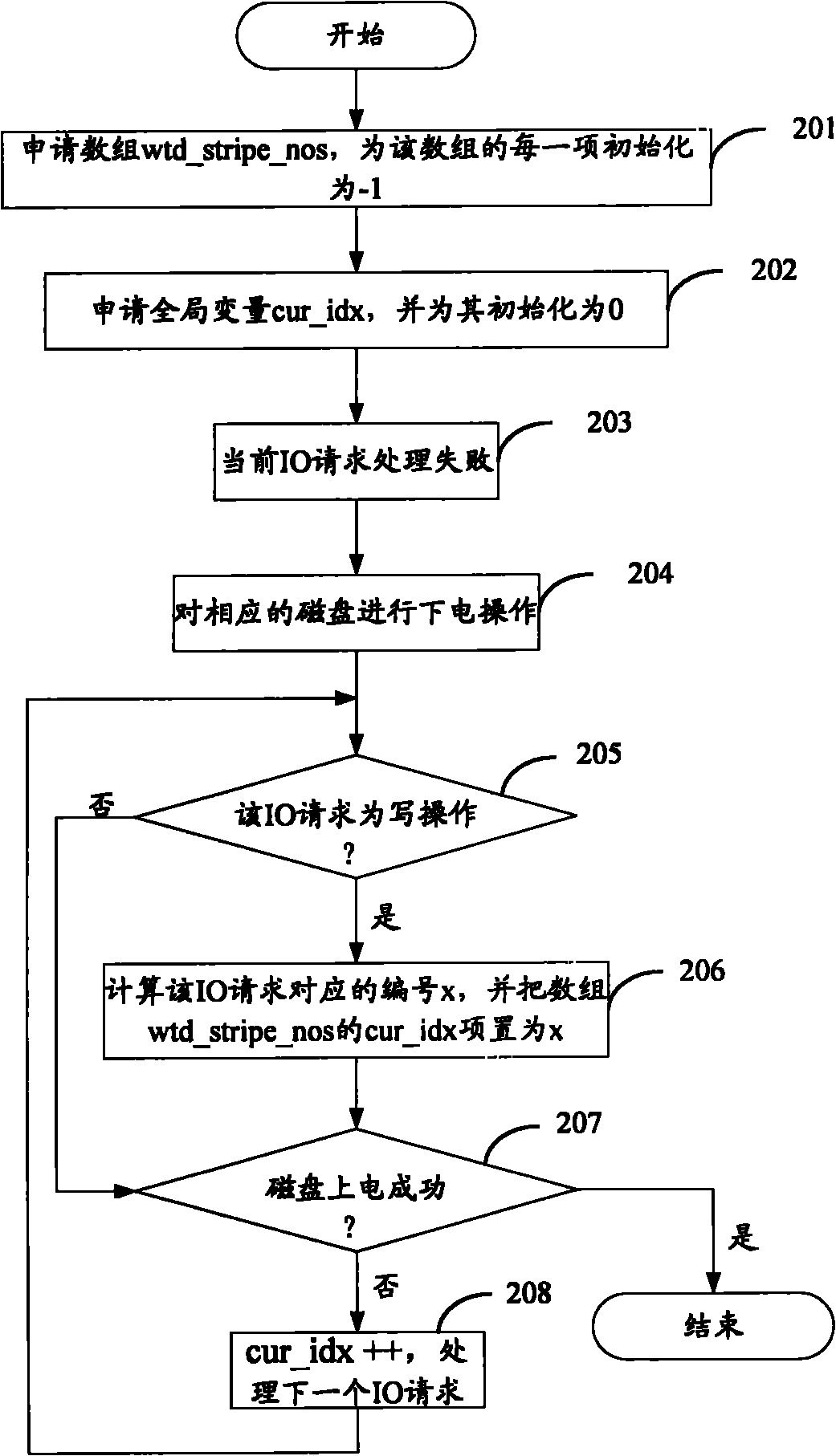 Self-repairing method suitable for RAID system and RAID system