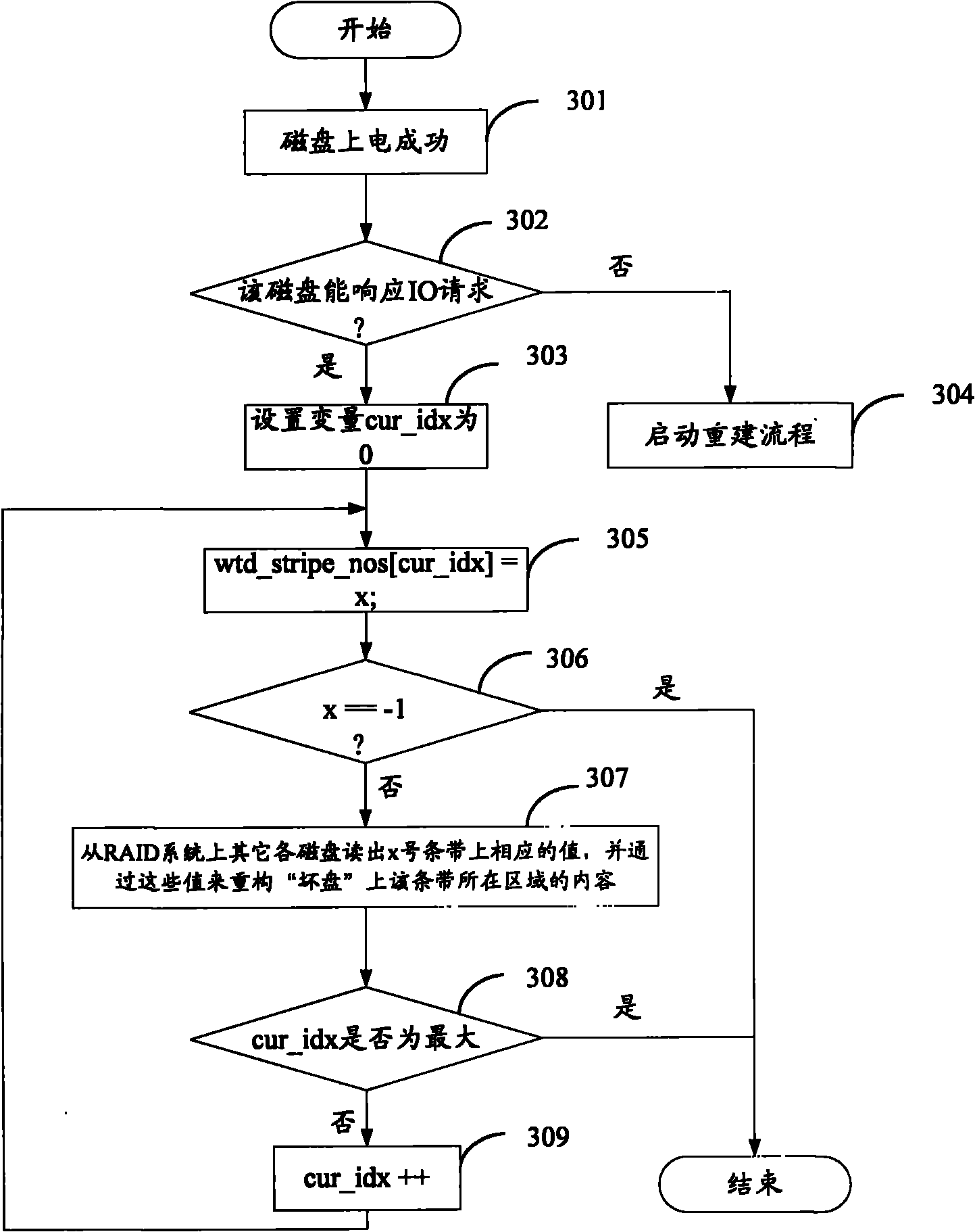 Self-repairing method suitable for RAID system and RAID system