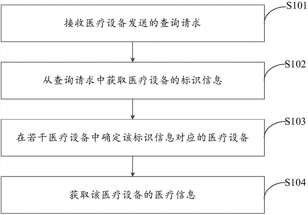 Information processing method and server