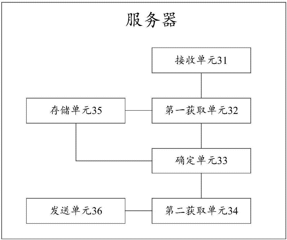 Information processing method and server