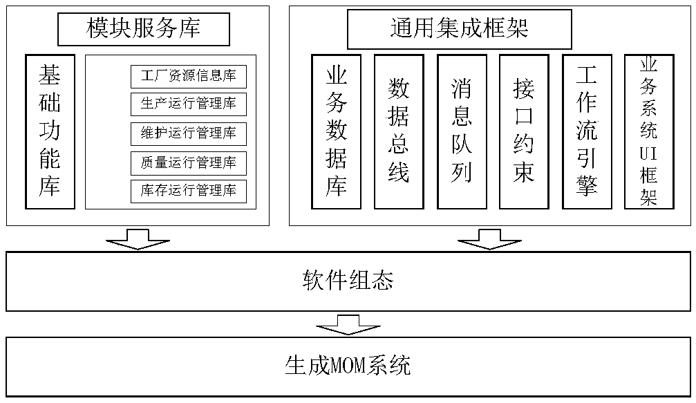 A manufacturing execution system architecture based on component and service