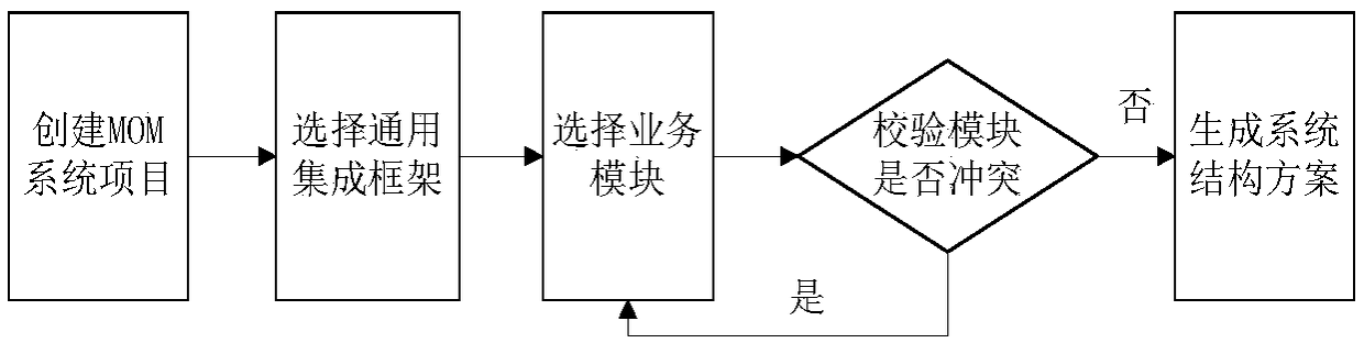 A manufacturing execution system architecture based on component and service