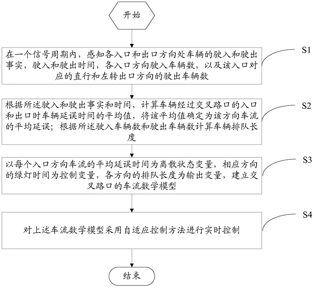 Intersection traffic stream modeling and self-adaption control method and system