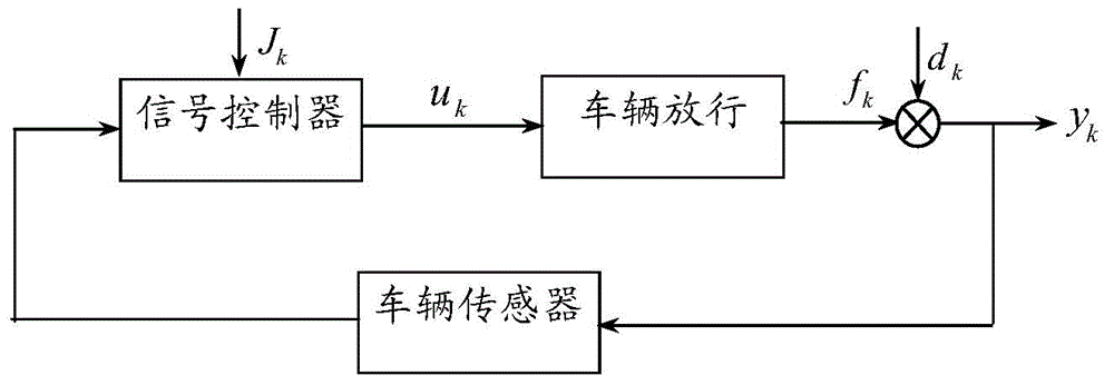 Intersection traffic stream modeling and self-adaption control method and system