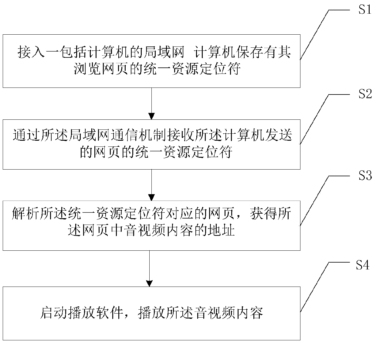 Method by using a smart television to play audio and video and device thereof