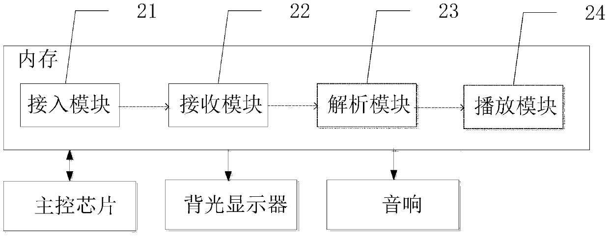 Method by using a smart television to play audio and video and device thereof