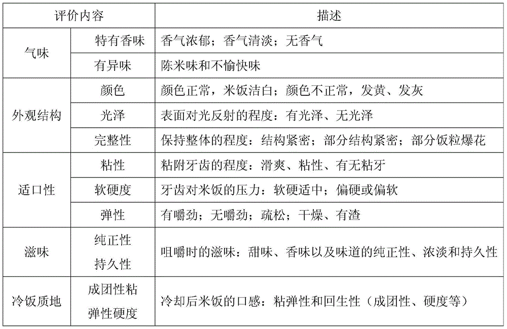 The method of judging the eating quality of rice by using the physical and chemical properties index of rice quality