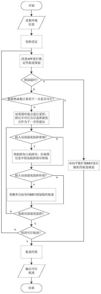 An underwater unmanned vehicle formation plane track planning method