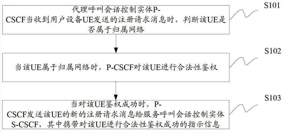 IMS registration method and device