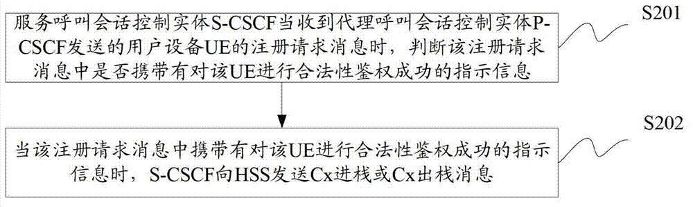 IMS registration method and device