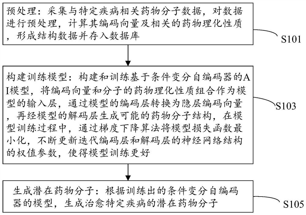 Drug molecule screening method and system