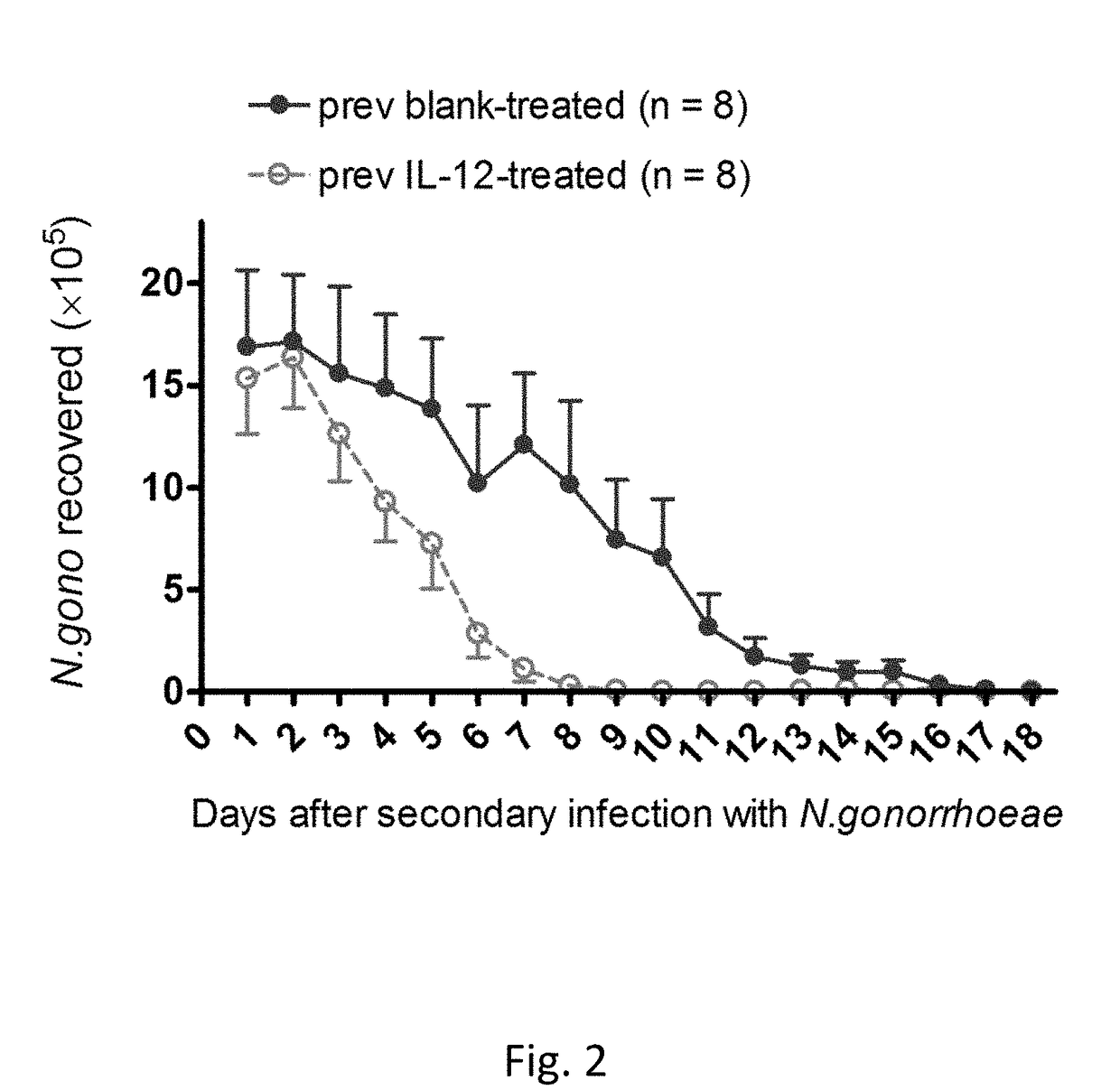 Combined therapy and prophylaxis for genital tract infections