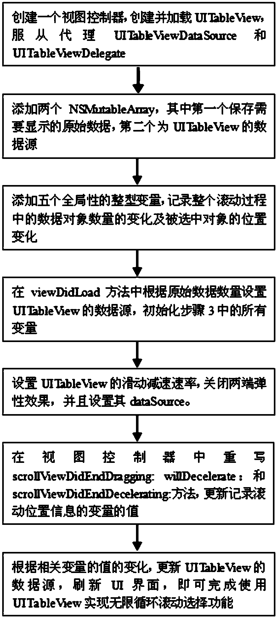 A method of infinite loop scrolling selection based on uitableview in ios system