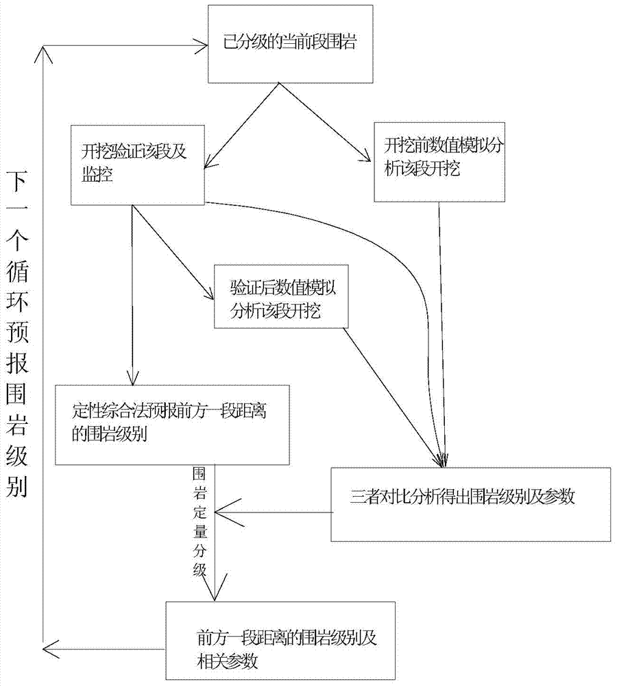 Tunnel advance geology forecast method based on surrounding rock deformation monitoring and numerical simulation