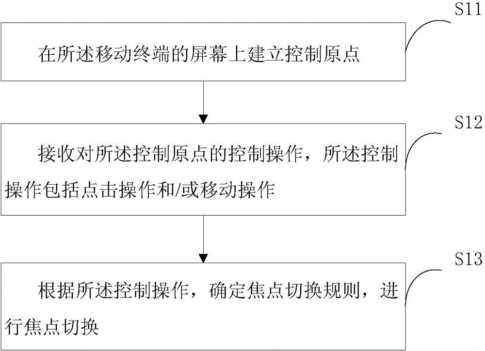 Focal point switching method and mobile terminal thereof