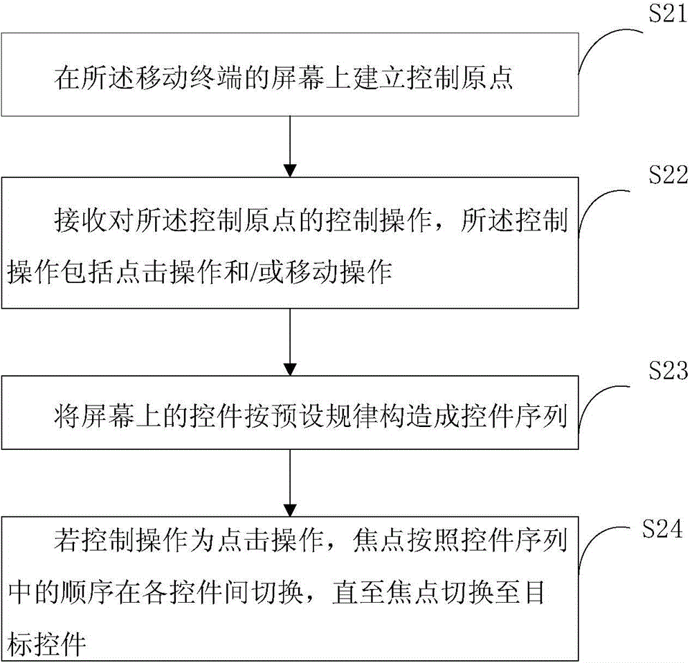 Focal point switching method and mobile terminal thereof