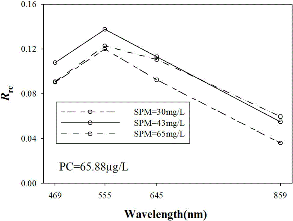 MODIS remote sensing monitoring method of leucocyan in eutrophic lakes