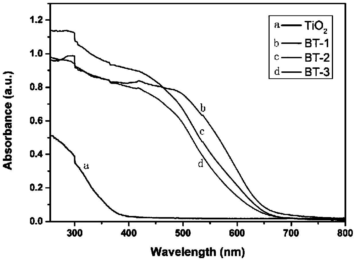 Bismuth oxyiodide/porous titanium dioxide composite photocatalyst and its preparation method and application