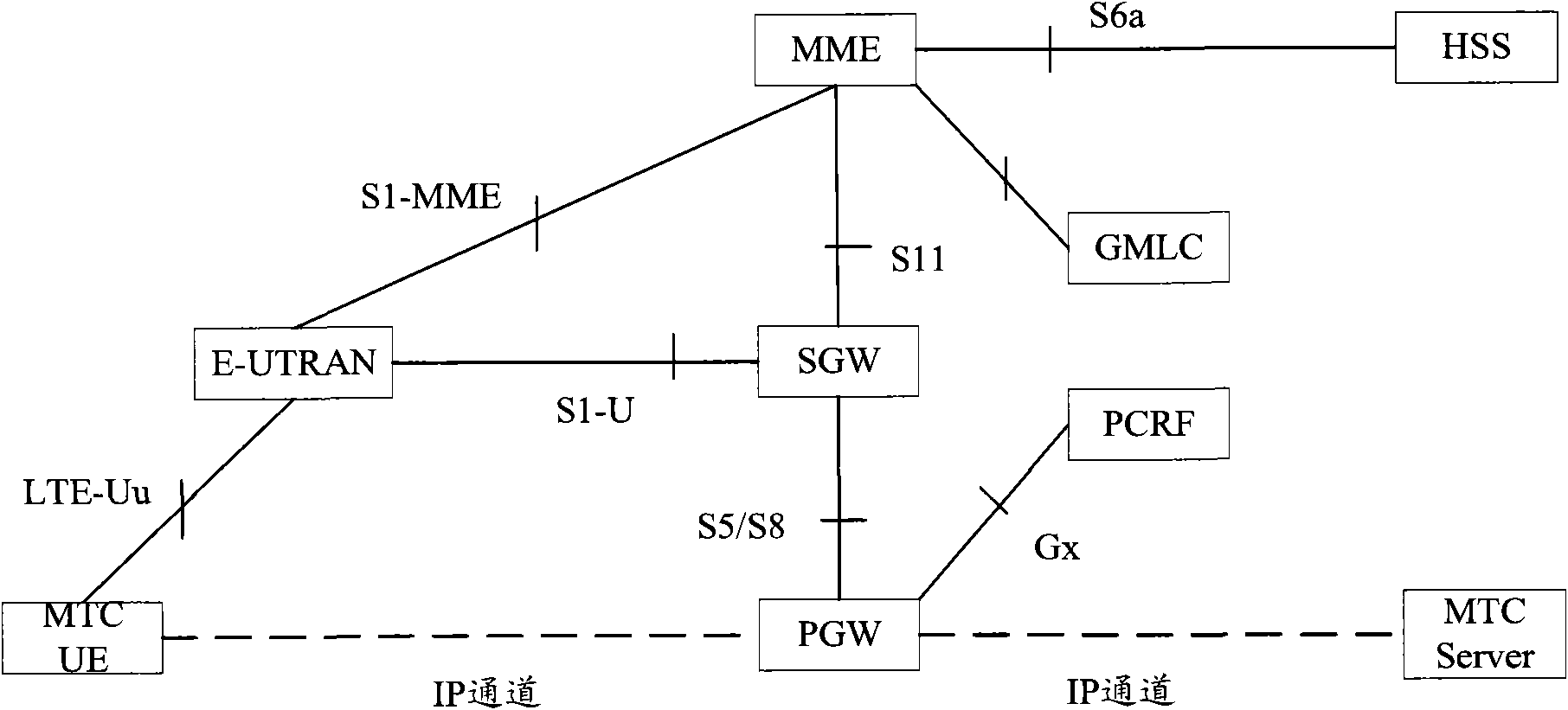 Method and system for access control of machine type communication (MTC) terminal