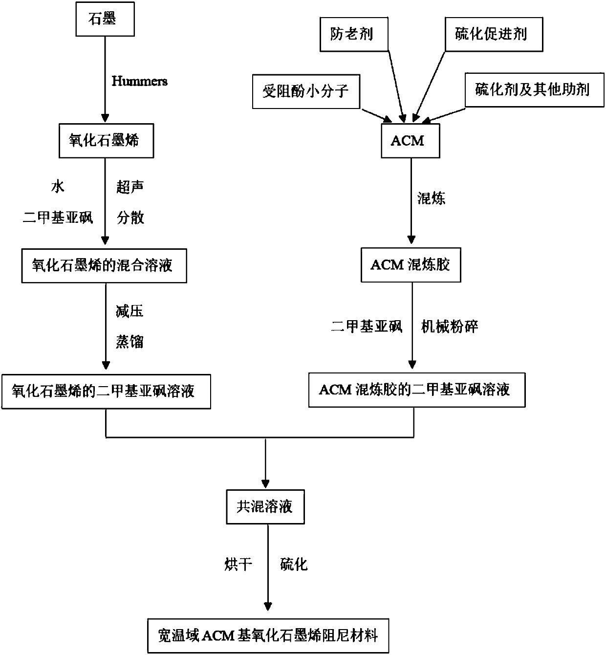 Wide temperature range acrylate rubber based graphene oxide damping material and preparation method thereof