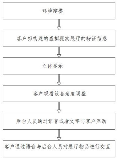 Virtual reality and augmented reality exhibition hall interaction method