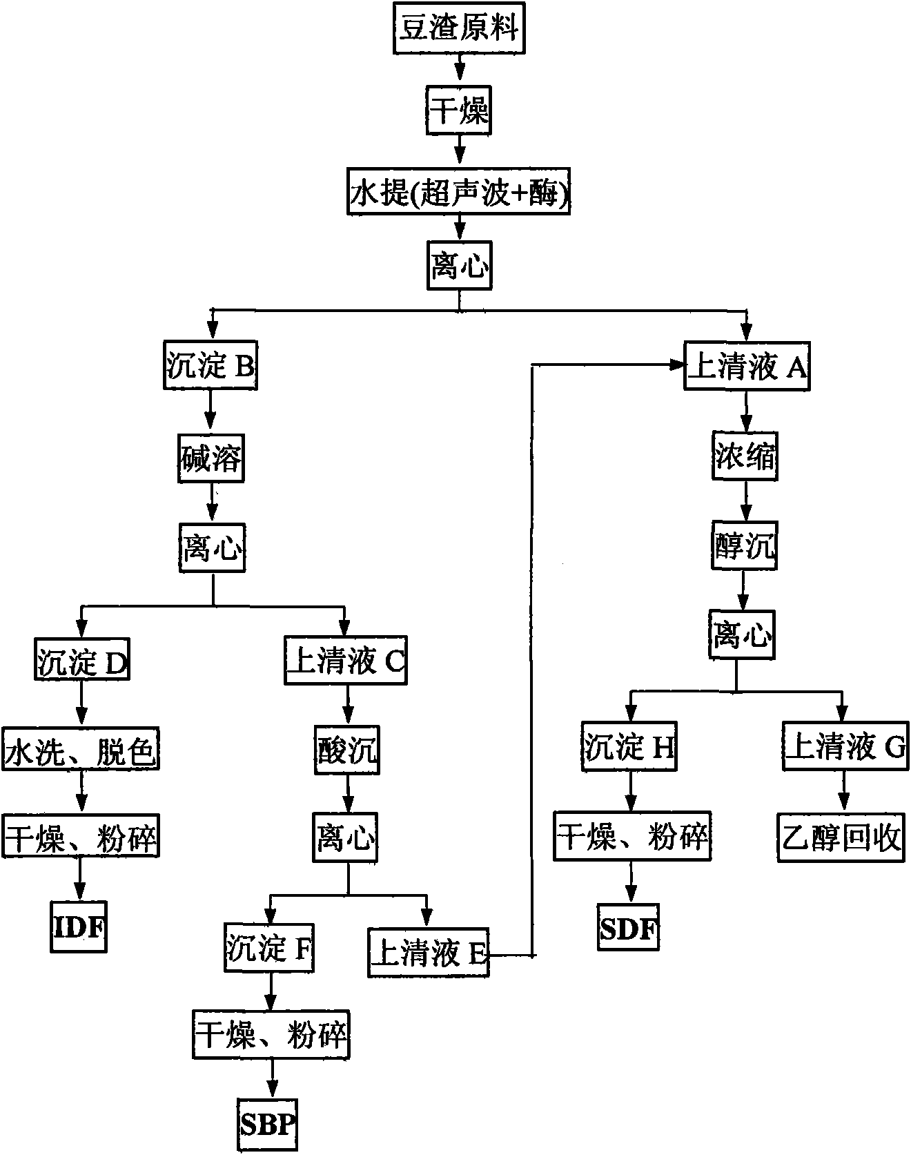 Method for extracting soybean dietary fibre and soybean protein from soybean residue