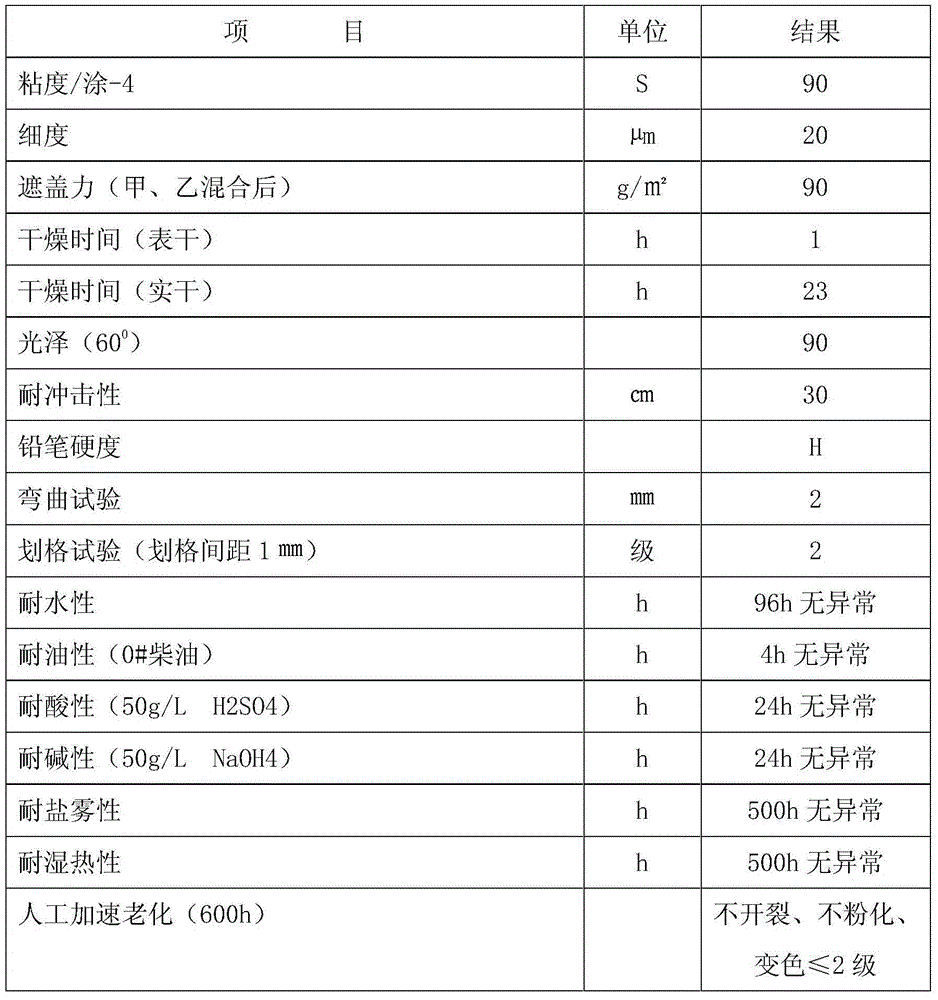 A two-component agricultural machinery anti-corrosion decorative finish paint and preparation method thereof