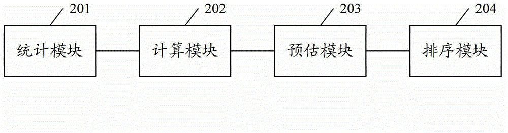 Advertisement click rate prediction method and device