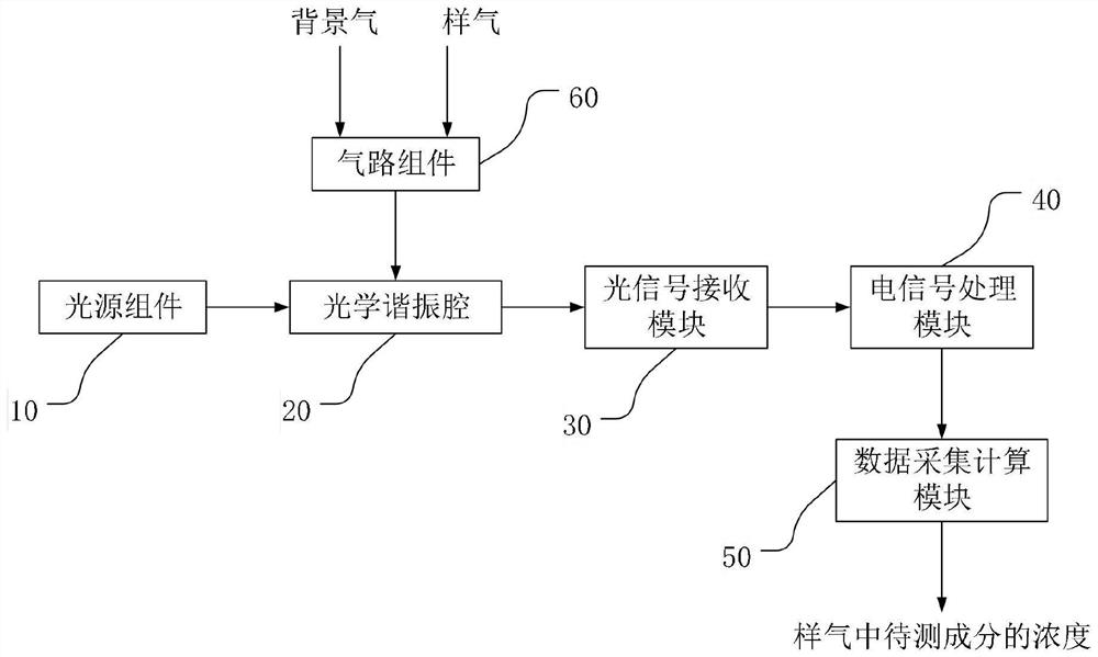 Gas measurement method based on amplitude modulation cavity enhanced absorption spectrum technology