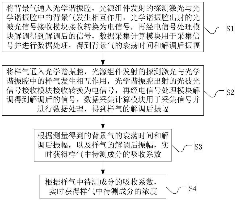 Gas measurement method based on amplitude modulation cavity enhanced absorption spectrum technology