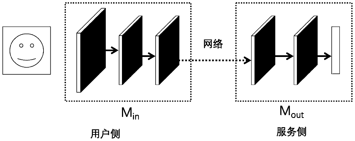 Data and model safety protection method of face recognition system