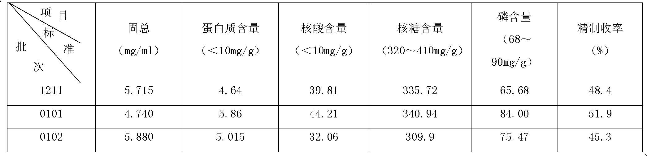 Hib polysaccharide purifying technology