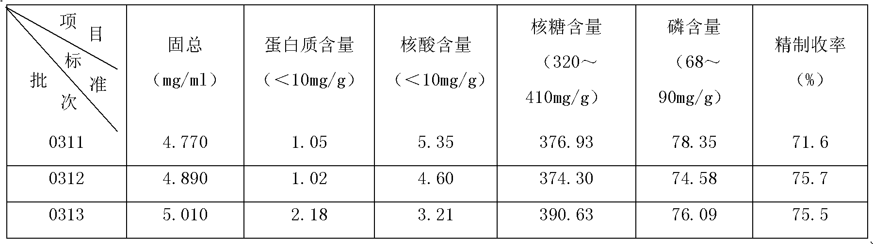 Hib polysaccharide purifying technology