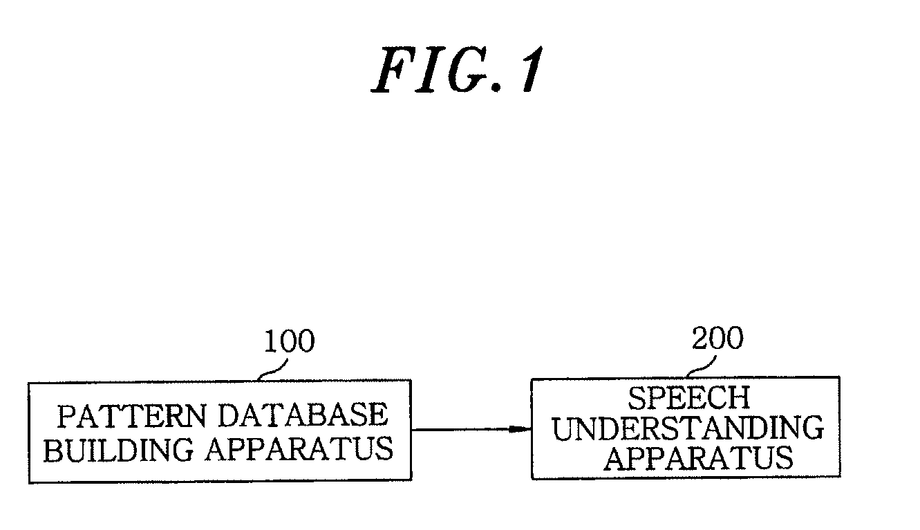 Speech understanding system using an example-based semantic representation pattern