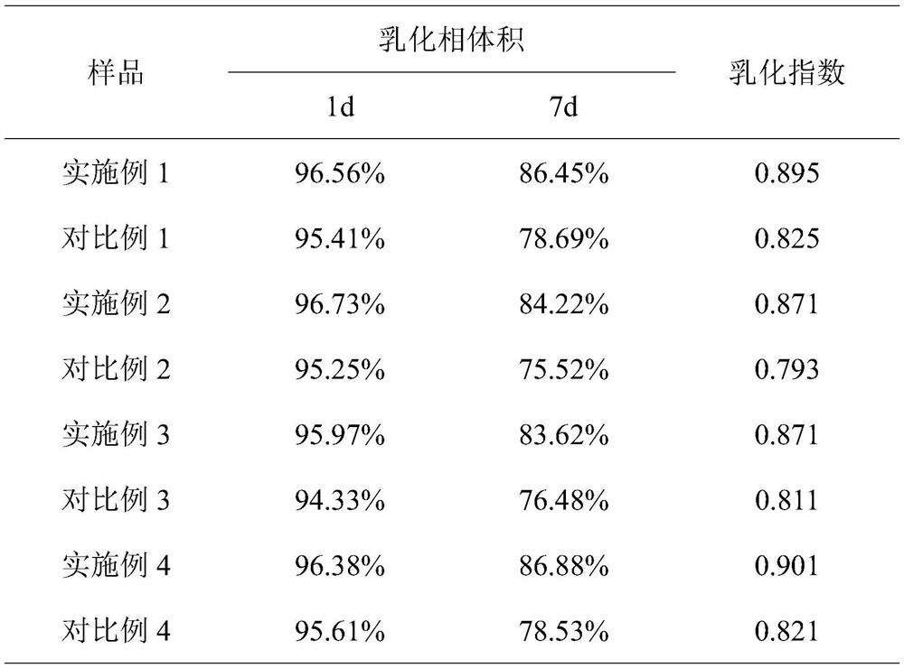 A kind of preparation method of low ester pectin stable emulsion