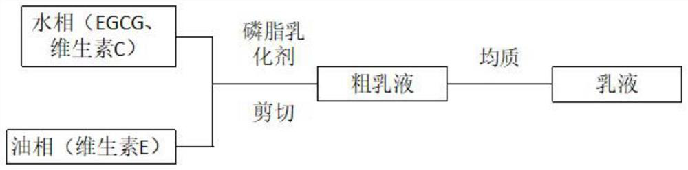 A kind of preparation method of low ester pectin stable emulsion