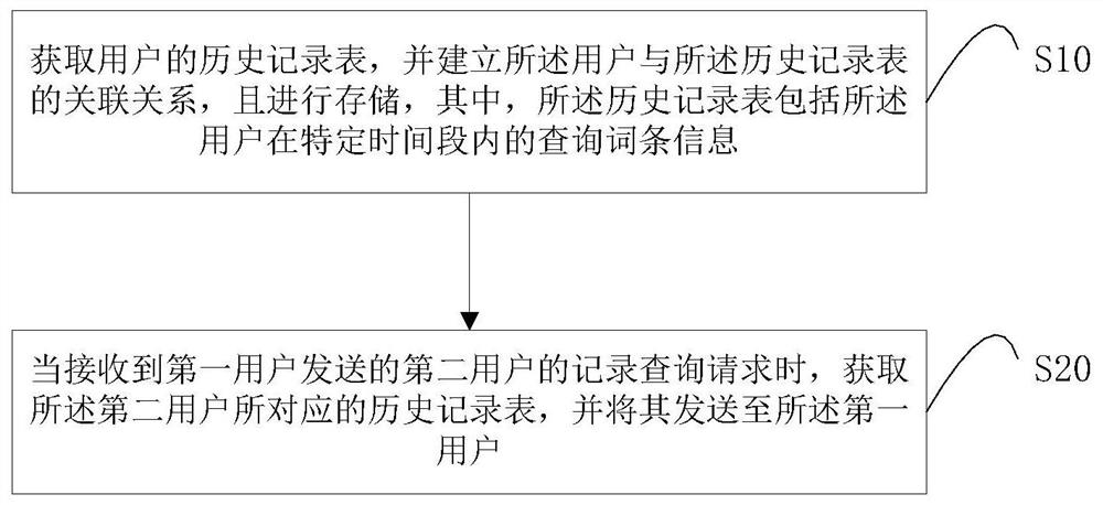 A method and system for network social interaction based on common interests