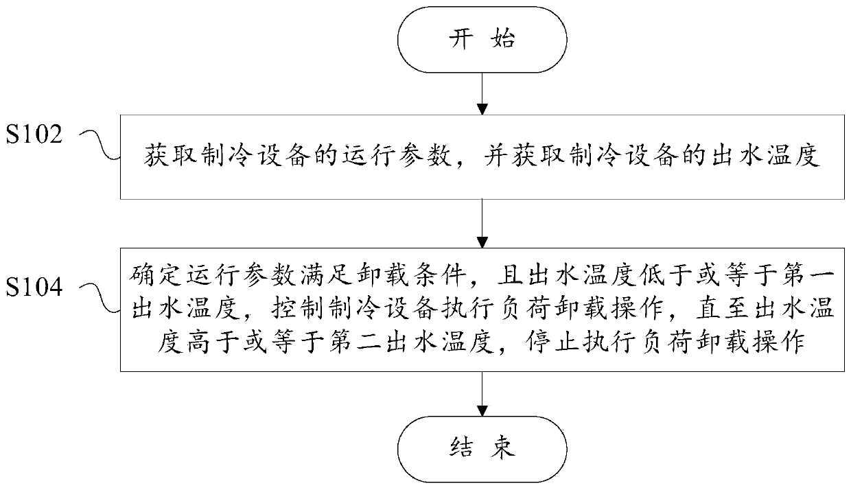 Control method and system of refrigeration equipment, refrigeration equipment and readable storage medium