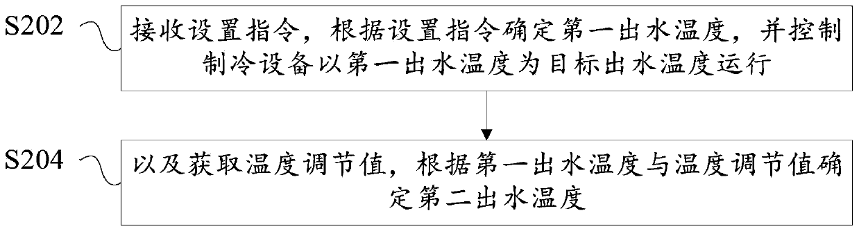 Control method and system of refrigeration equipment, refrigeration equipment and readable storage medium