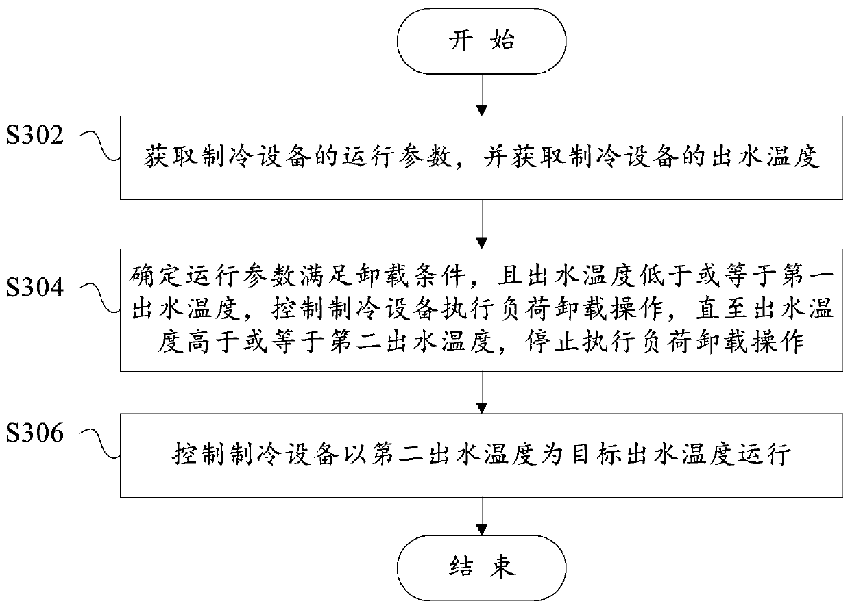 Control method and system of refrigeration equipment, refrigeration equipment and readable storage medium