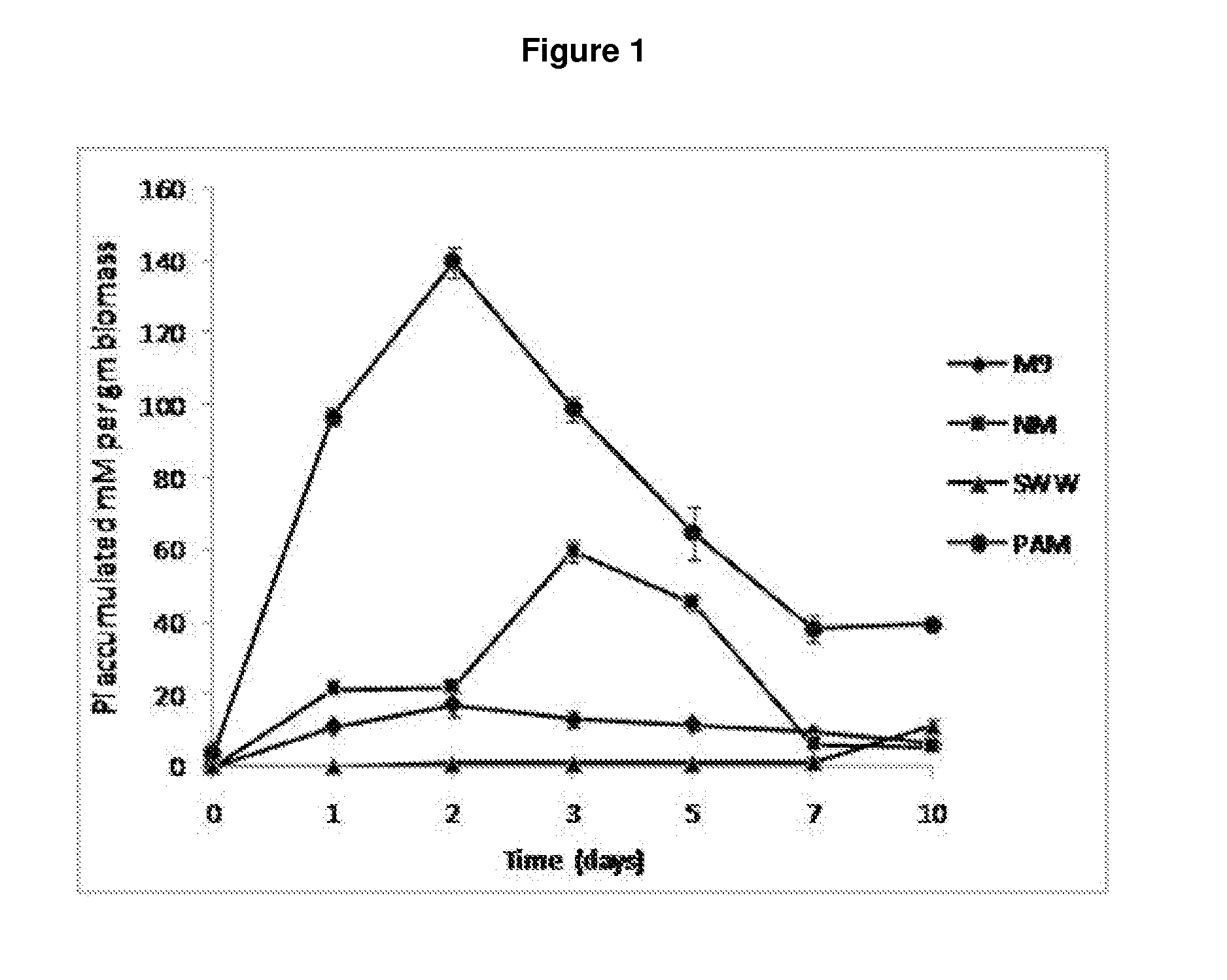 Synergistic composition useful as microbiological growth medium for rapid screening of phosphate accumulating microorganisms