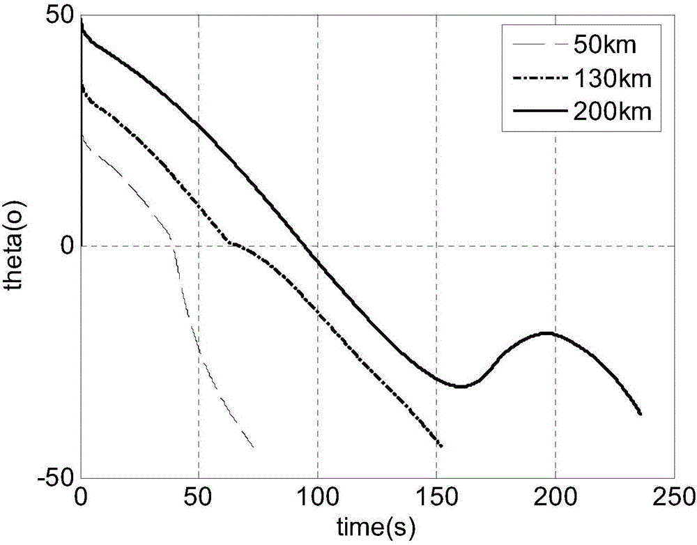 Longitudinal guidance method of rocket projectile with inclined-angle restraining